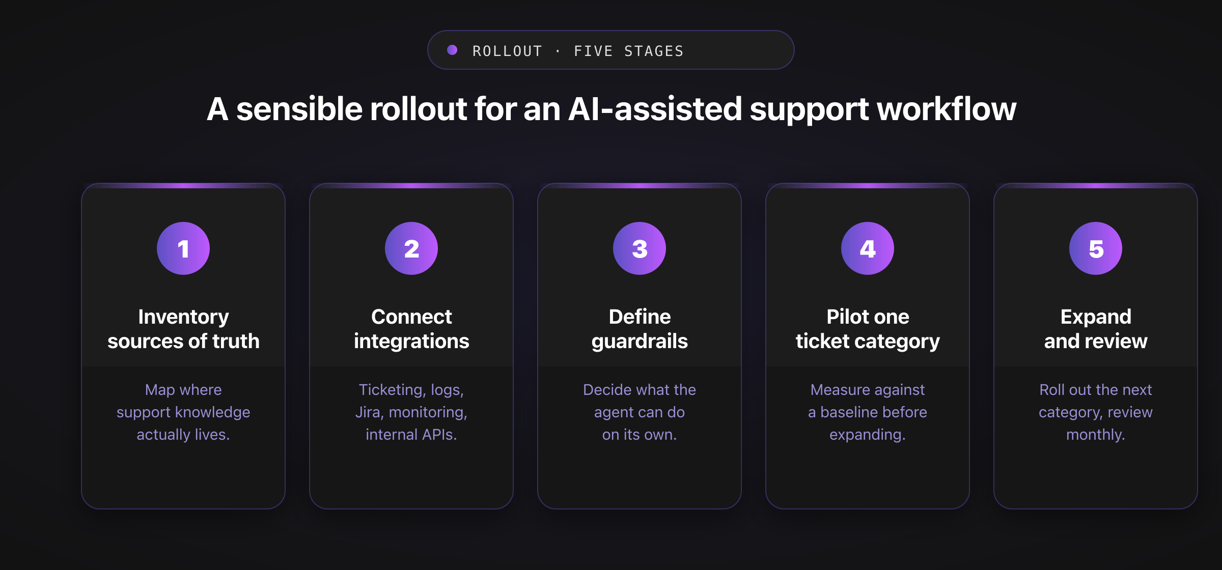 Five sequential stage cards — inventory sources of truth, connect integrations, define guardrails, pilot one ticket category, and expand and review — show the recommended order for rolling out an AI-assisted support workflow.