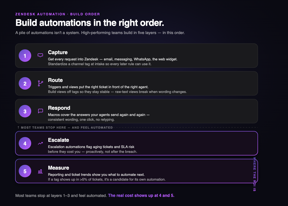 Diagram of building Zendesk automations in five layers — Capture, Route, Respond, Escalate, Measure — showing most teams stop at layer three and feel automated, while the real cost shows up at layers four and five.