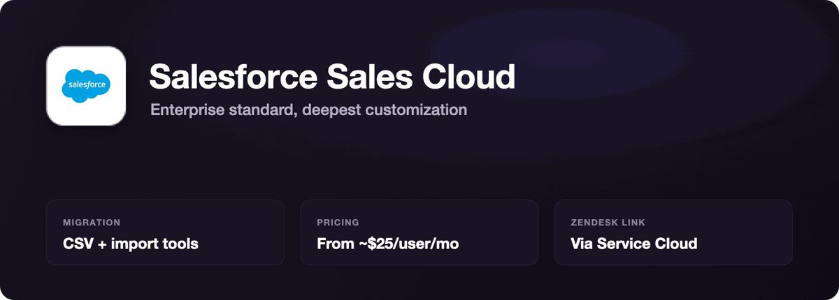 Salesforce Sales Cloud overview card: the enterprise standard with the deepest customization, CSV migration from Sell, pricing from around $25 per user per month, and a Zendesk link via Service Cloud.